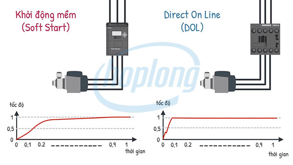 Nguyên lý làm việc của khởi động mềm