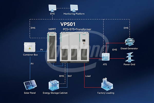 bien-tan-hybrid-veichi-vps-series-200kw-1mw-giai-quyet-triet-de-bai-toan-nang-luong-du-phong-cho-cac-khu-cong-nghiep-2