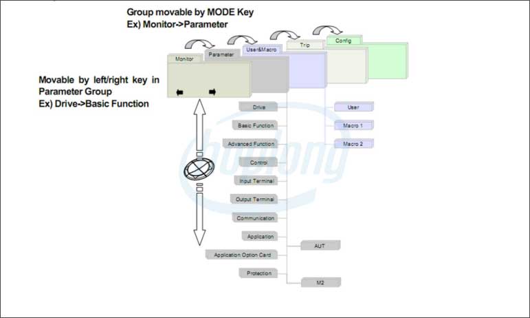 Cách cài đặt biến tần iS7 LS