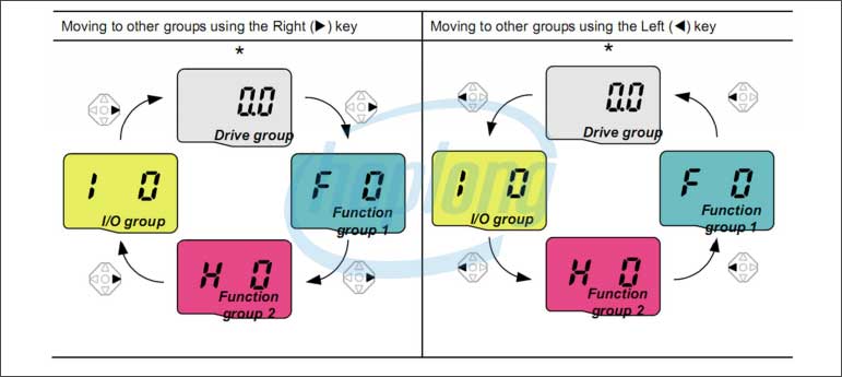 Cách cài đặt các thông số trong biến tần iC5 LS