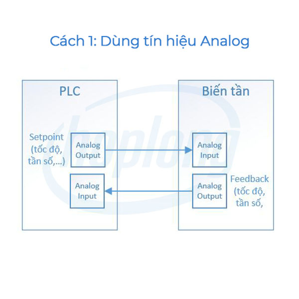Cài đặt tốc độ cho biến tần từ PLC&nbsp;