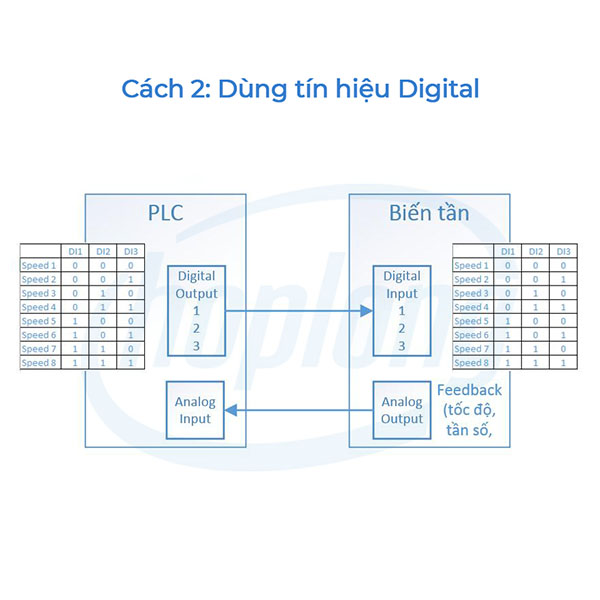 Cài đặt tốc độ cho biến tần từ PLC&nbsp;dùng tín hiệu digital