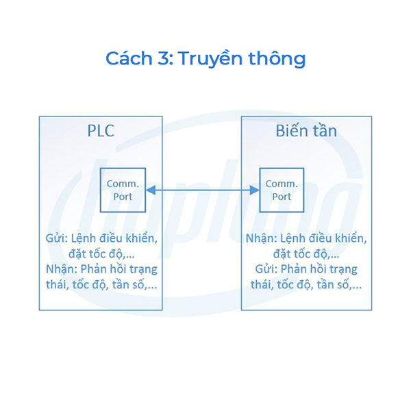 Cài đặt tốc độ cho biến tần từ PLC&nbsp;bằng truyền thông