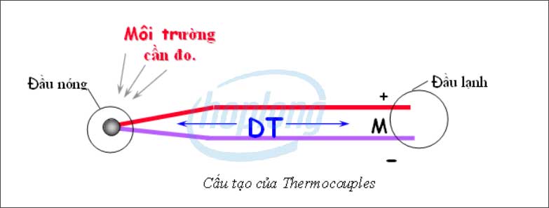Cảm biến nhiệt độ