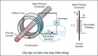 Cấu tạo của biến dòng