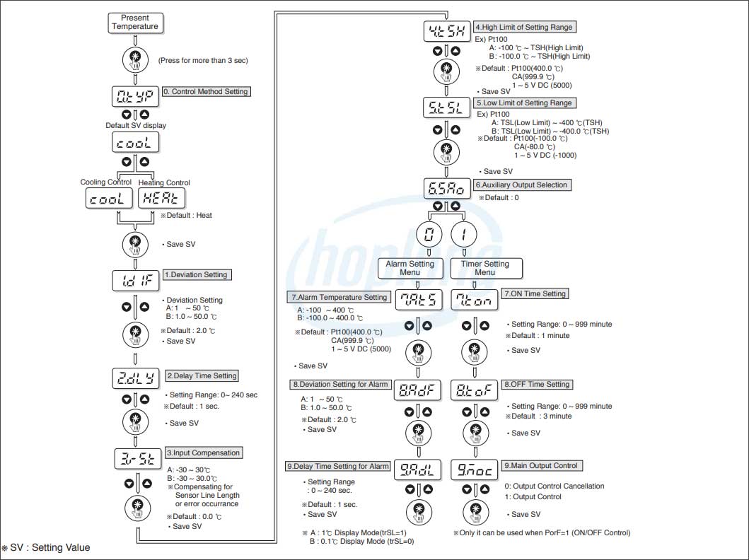 Chế độ cài đặt ED6 Series Hanyoung