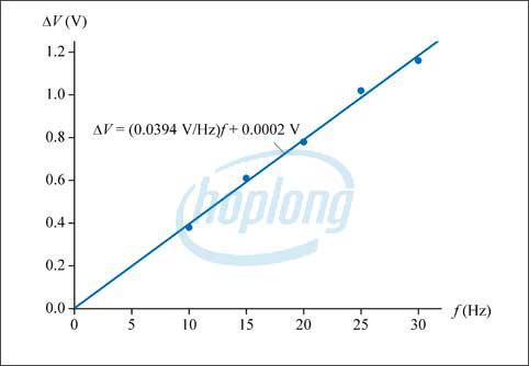 Chế độ điều khiển V/F