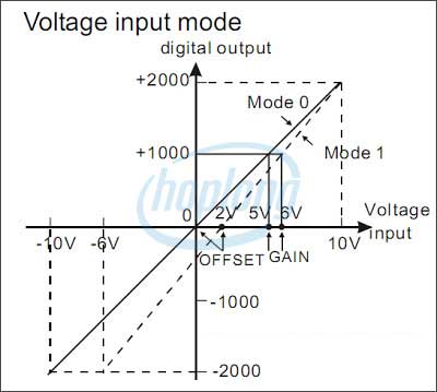 Địa chỉ thanh ghi kết nối