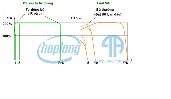 Luật điều khiển động cơ tùy theo tải ATV320