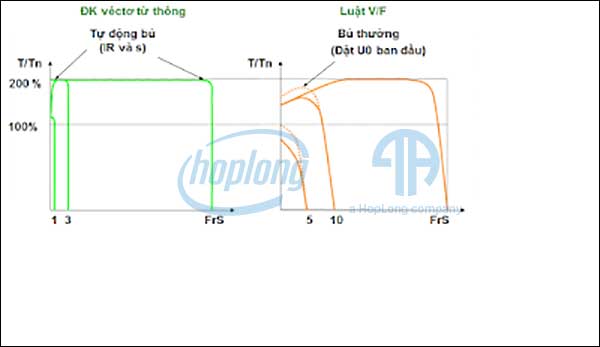 Luật điều khiển động cơ tùy theo tải