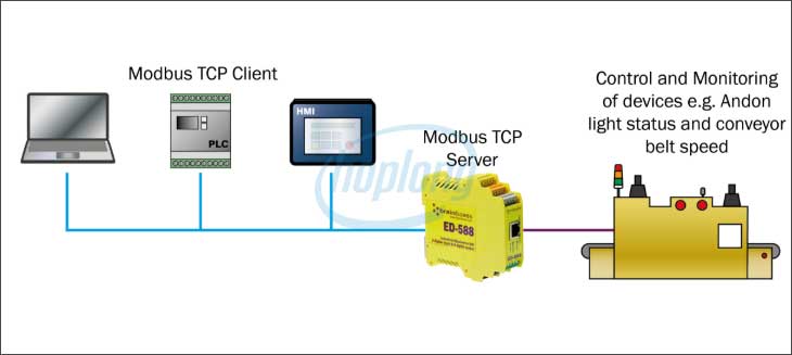 Giao thức Modbus - khái niệm và nguyên lý