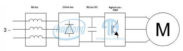 Nguyên lý hoạt động cơ bản của máy biến tần 