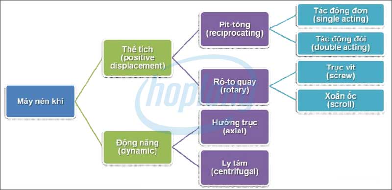 Phân loại máy nén khí