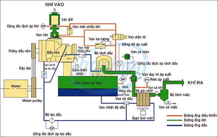 Sơ đồ cấu tạo chung của máy nén khí