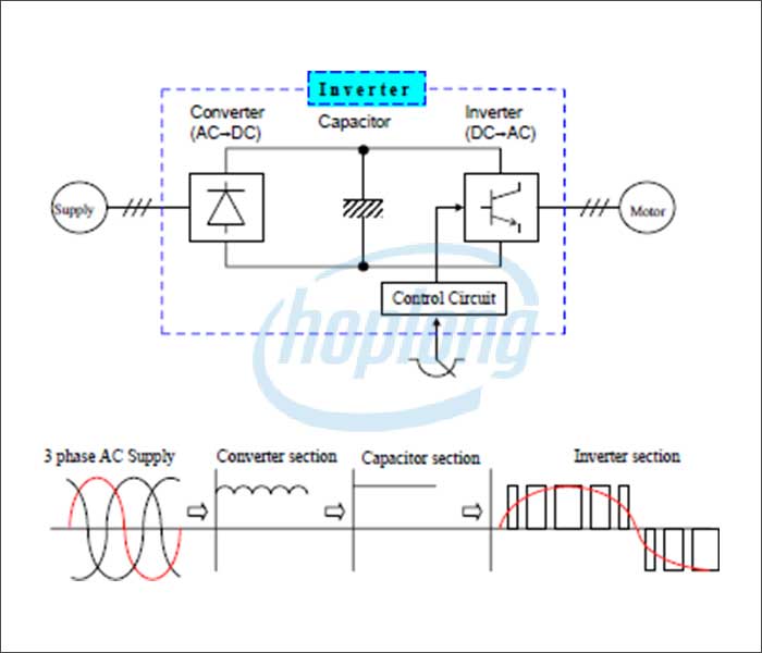 Tìm hiểu chi tiết về cấu tạo biến tần