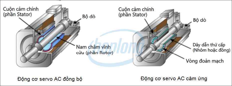 Sơ đồ cấu tạo Động cơ servo AC