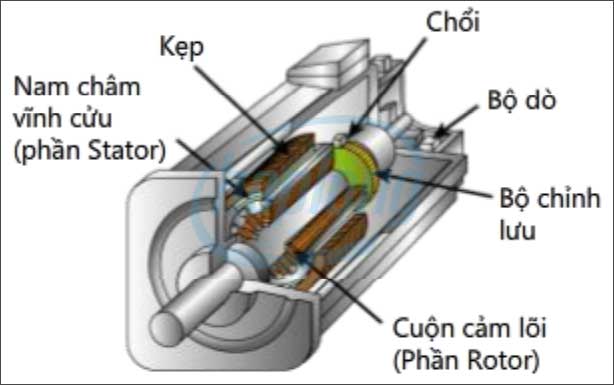 Sơ đồ cấu tạo Động cơ servo DC