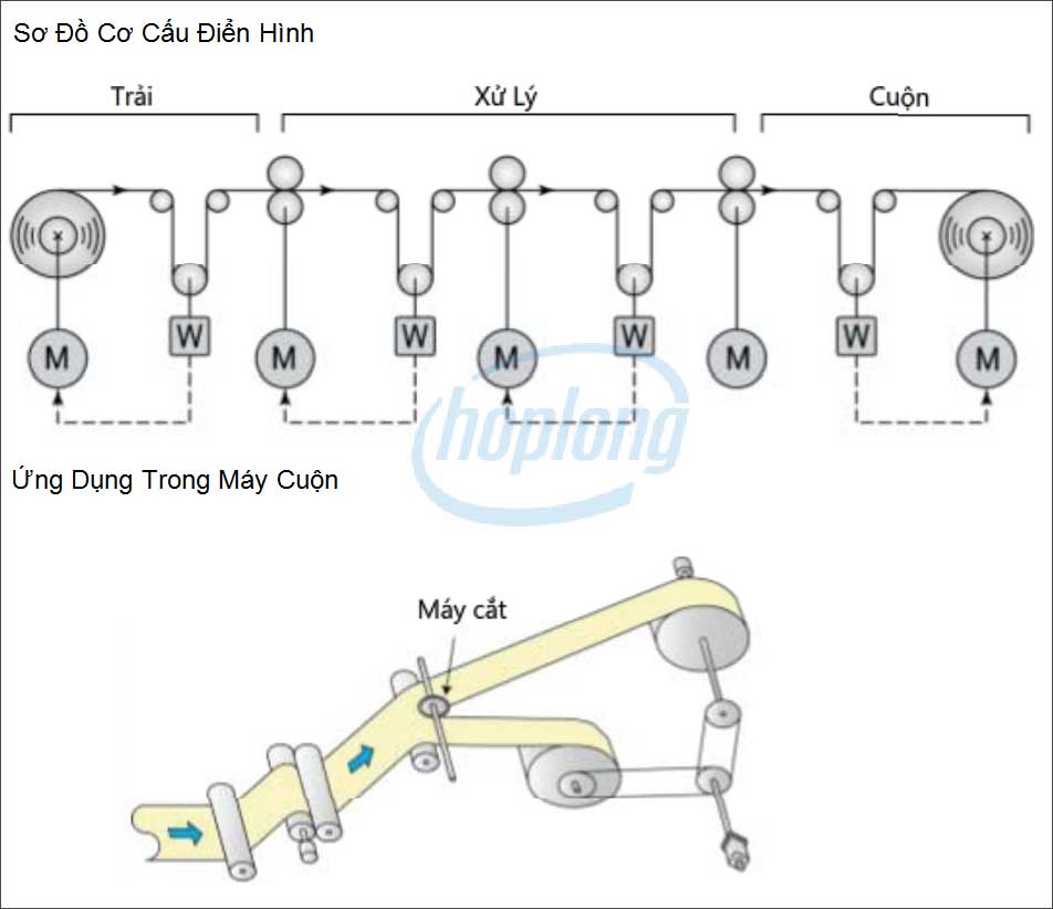 Ứng dụng của động cơ Servo