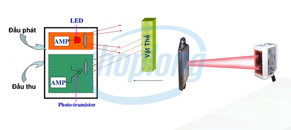 Cảm biến quang hoạt động dựa trên ánh sáng được tạo thành bởi ba thành phần chính.
