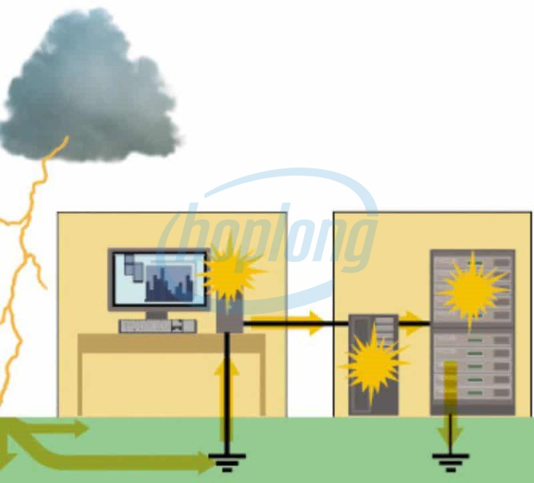 Chống sét lan truyền là giải pháp bảo vệ giảm thiểu nguy cơ và tác hại của các xung điện áp đột ngột.