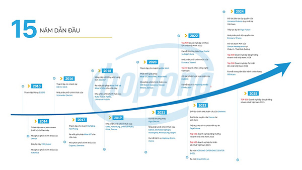 Vị thế của Hợp Long trong ngành tự động hóa.