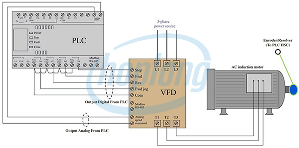 PLC điều khiển biến tần thông qua việc kết nối dây điều khiển.