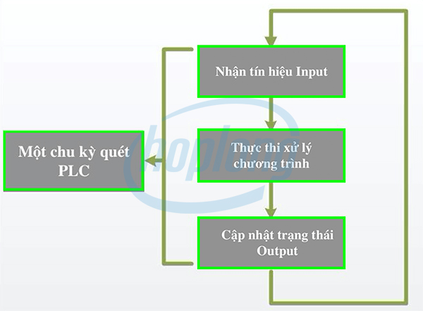 Nguyên lý làm việc của PLC.