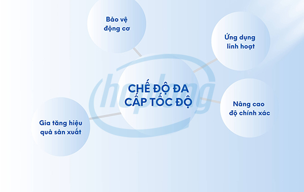 Biến tần đa cấp tốc độ mang lại nhiều lợi ích cho doanh nghiệp.