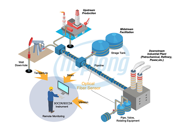 Ứng dụng cảm biến sợi quang trong công nghiệp.