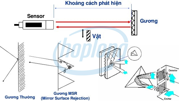 Nguyên lý hoạt động của cảm biến sợi quang.