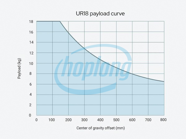 Robot cộng tác UR18 sở hữu các khả năng chuyển động tiên tiến và tính năng freedrive được nâng cấp.